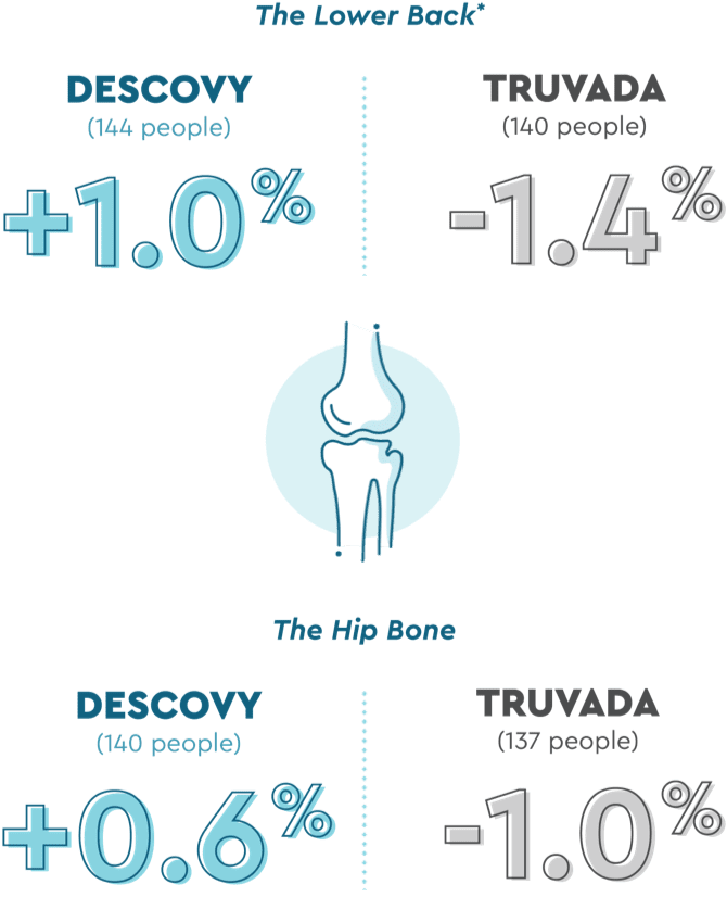 The lower back*: Descovy (144 people) +1.0%, Truvada (140 people) -1.4%; The hip bone: Descovy (140 people) +0.6%, Truvada (137 people) -1.0%